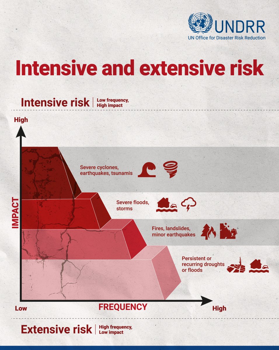 UNDRR's tweet photo. Disaster risk can be sudden or everyday.

⚡ Intensive risk: High-impact, lower-frequency events cause sudden, catastrophic losses.

🌧️ Extensive risk: Frequent, lower-impact (eg. floods, storms, droughts) – impacts accumulate.

Both must be reduced➡️ https://t.co/9L0rm7zwhS https://t.co/Qslv9dDazk