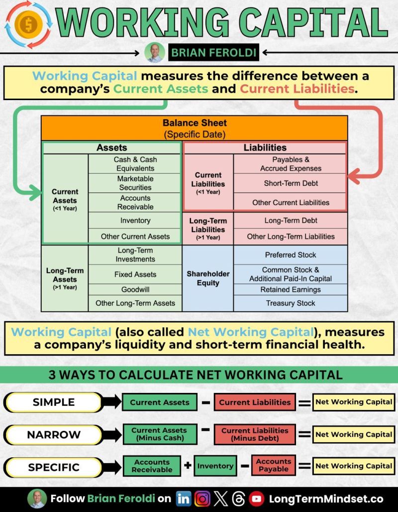 RMathes15's tweet photo. Wondering what working capital actually means? 🤔
Here's a super simple breakdown for you 👇
https://t.co/YTP2DLeFWa https://t.co/z3L9HYgHnx