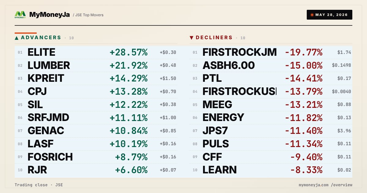 MyMoneyJA's tweet photo. 📈 Top 10 Advancers &amp; Decliners for May 28, 2026

Which stocks caught your attention today?

#JSE #JamaicaStockExchange #JamaicanStocks #Investing https://t.co/mKG2dJDkCm