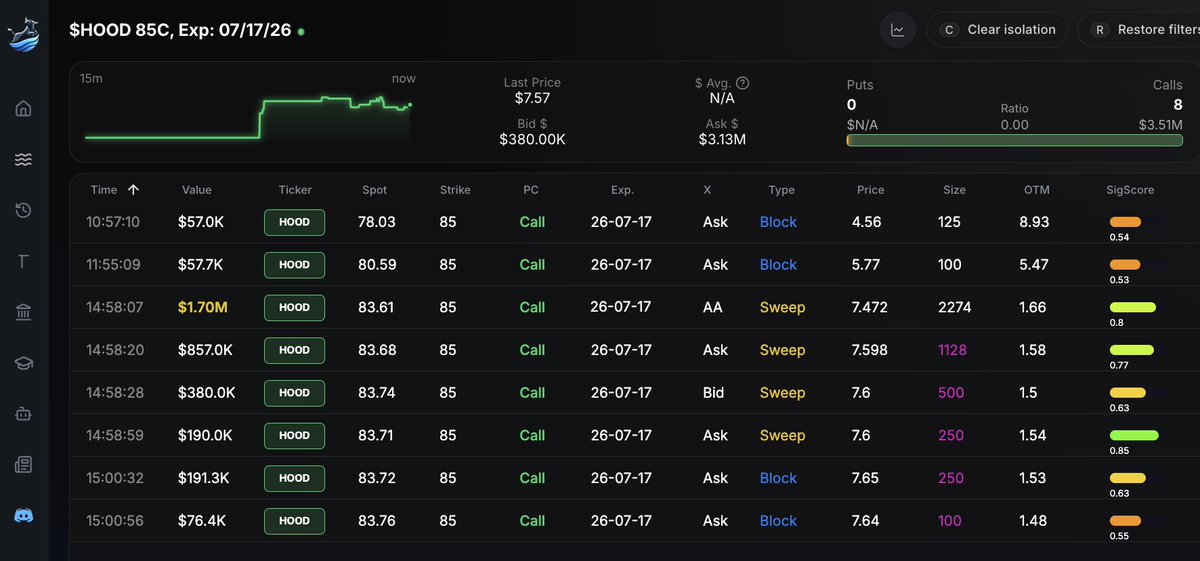 rednaxio's tweet photo. $3.5M $HOOD 85 Strike Calls. 

Trump accounts are live. Time for $HOOD to wake up again https://t.co/2HL39P9408