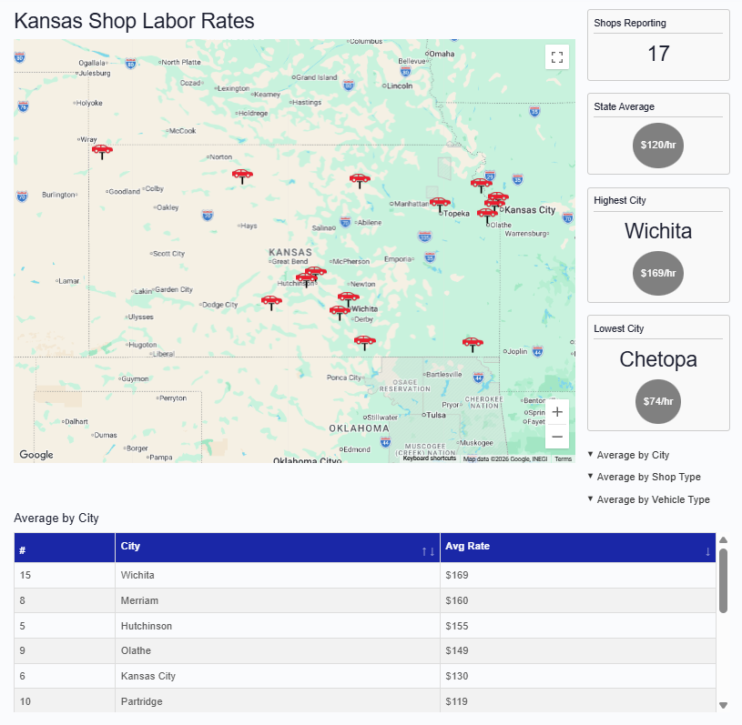 AutoManagement's tweet photo. KANSAS TOP LABOR RATES
$169/hr  $160/hr  $155/hr
 (14 more rates on the map)
https://t.co/TvQSIkrzAx https://t.co/ecvtzeExuG