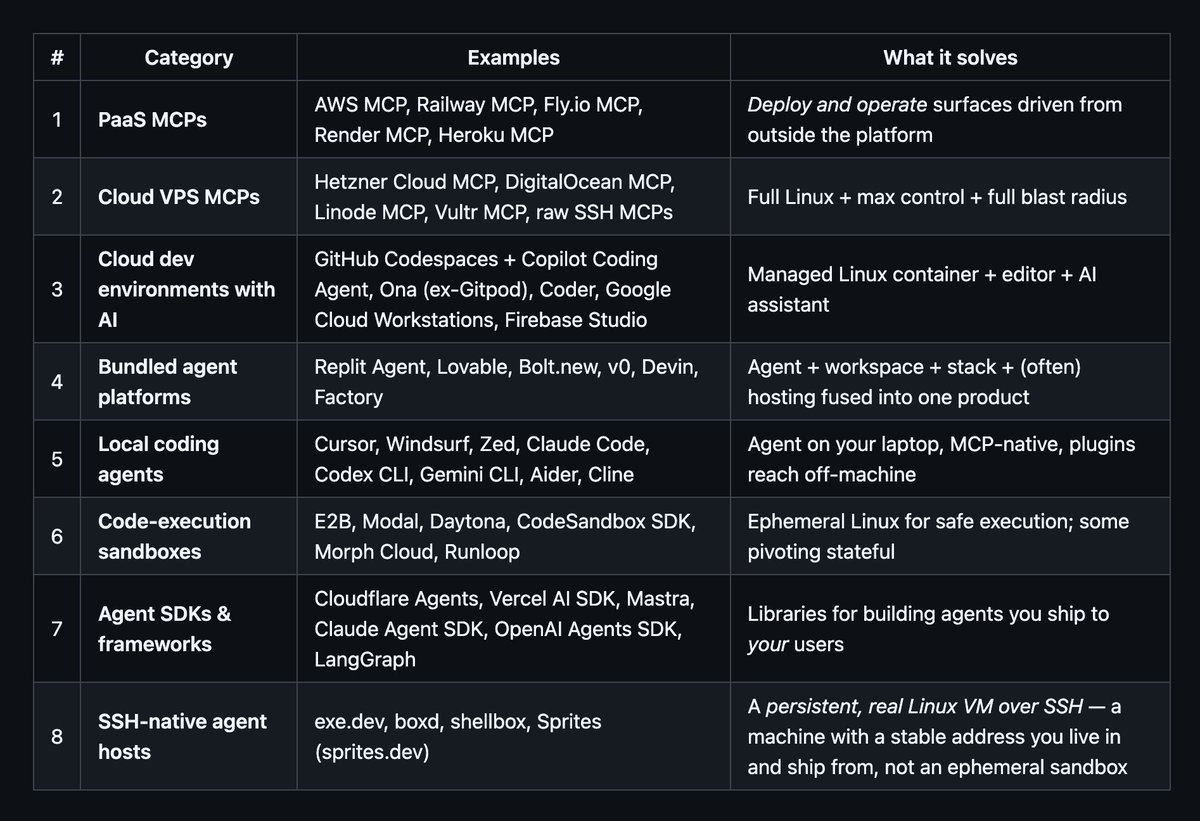 fxckdev_'s tweet photo. The problem is that you can justify calling almost anything an agent sandbox (or hosting). I'd say there are like 8 agent-adjacent groups you need to make sense of on the market.

Imagine my frustration when I have to communicate our version of "agent sandbox/hosting" when it's a 9th segment on its own.