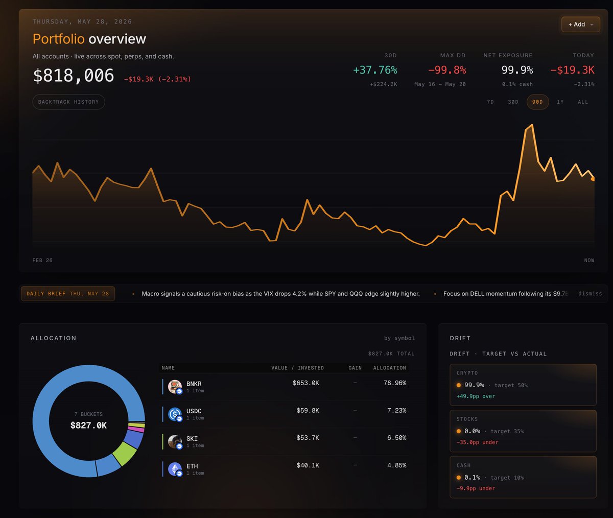 TraderOSOrg's tweet photo. Monitor your portfolio across crypto, stocks, and perps live in one screen

Your agent sees every position. When you ask about a trade, it's reasoning against your entire portfolio

Agentic trading with portfolio context on TraderOS https://t.co/O6hkf71I4J