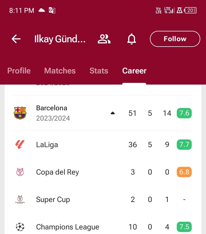 _Emmanuel_Xavi's tweet photo. @OyekaluOyedele @b_brown5153 @ReshadRahman @Emeclem10xy @monfortcarlos This sams Gundagan?. He was our best midfielder that season. https://t.co/e8SjWVDZef