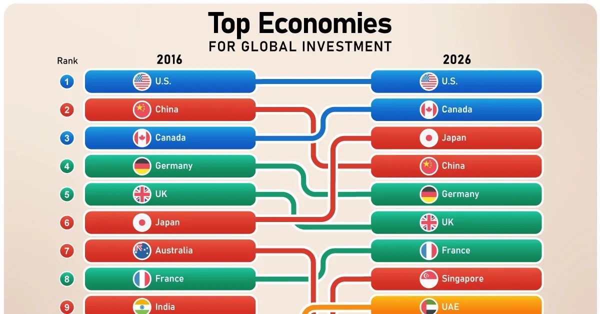 RFeight's tweet photo. WTG Canada 💪 Ranked: The Countries Investors Trust Most in 2026 https://t.co/AX21dKL2nZ https://t.co/TCmClNcKid