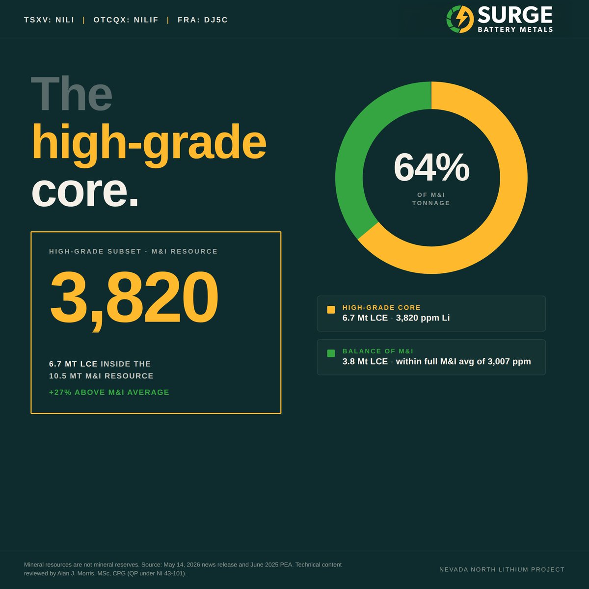 SurgeBattery's tweet photo. Nevada North's high-grade core opens optionality in early-year production and phased scaling. PFS targeted Q4 2026. 

$NILI.V $NILIF.  . https://t.co/jpRXGssw6E