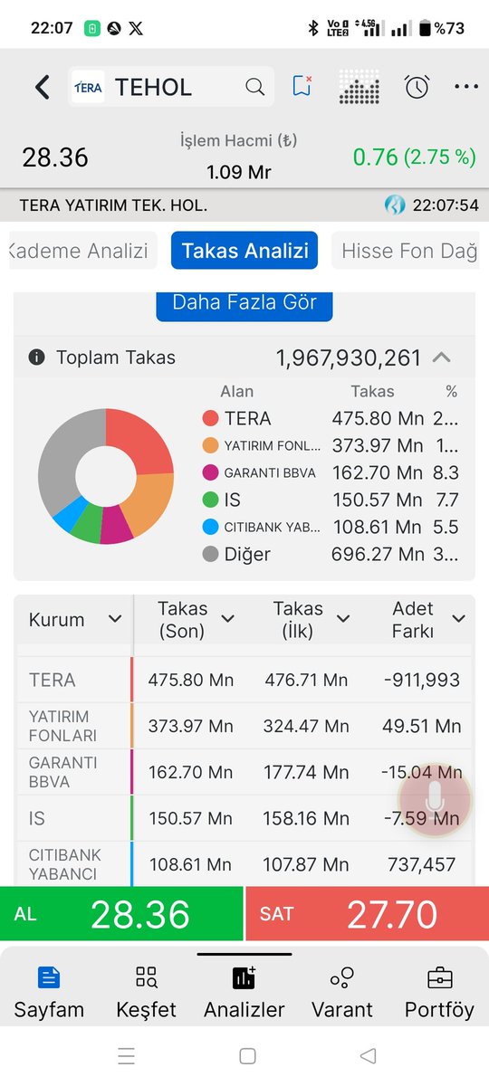 mrttz80's tweet photo. @esreffsahin 15 mayıstan bugüne takas analizi ben 93 milyon lot göremedim sen nerden gördüğünü yazarsan bizde mutlu oluruz https://t.co/3qlMZAR9XA
