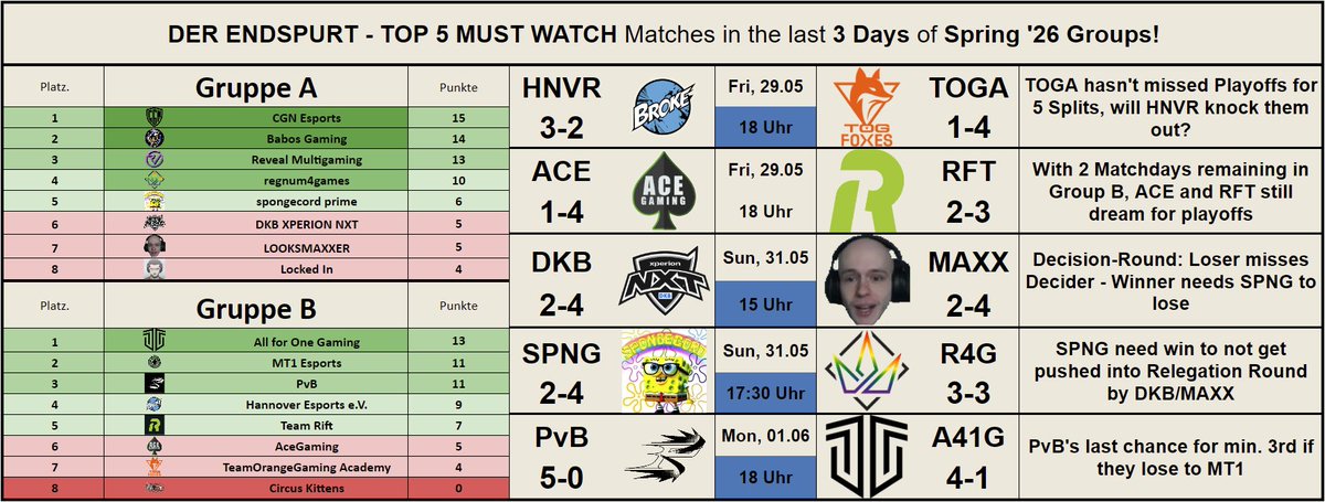 Acrivelol's tweet photo. War jetzt ne weile weg - mit nur 3 Matchtagen verbleibend hier meine Top 5 Matches von morgen bis Montag!

Gibt es noch Matches von diesem Split die ihr denkt ich bis morgen geguckt haben muss weil sie extra extra waren? https://t.co/cqpcYqVPJA