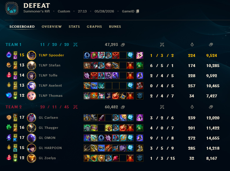 Spoodersussi1's tweet photo. 1-3 vs GL @Thayger_ @OMON_  GG bros get revenge on kcb for me o7
We end 4th with a bit of a zz series, just a bit short of  EUM again but next split we'll get it 🫡 https://t.co/rTKNrNP0NW