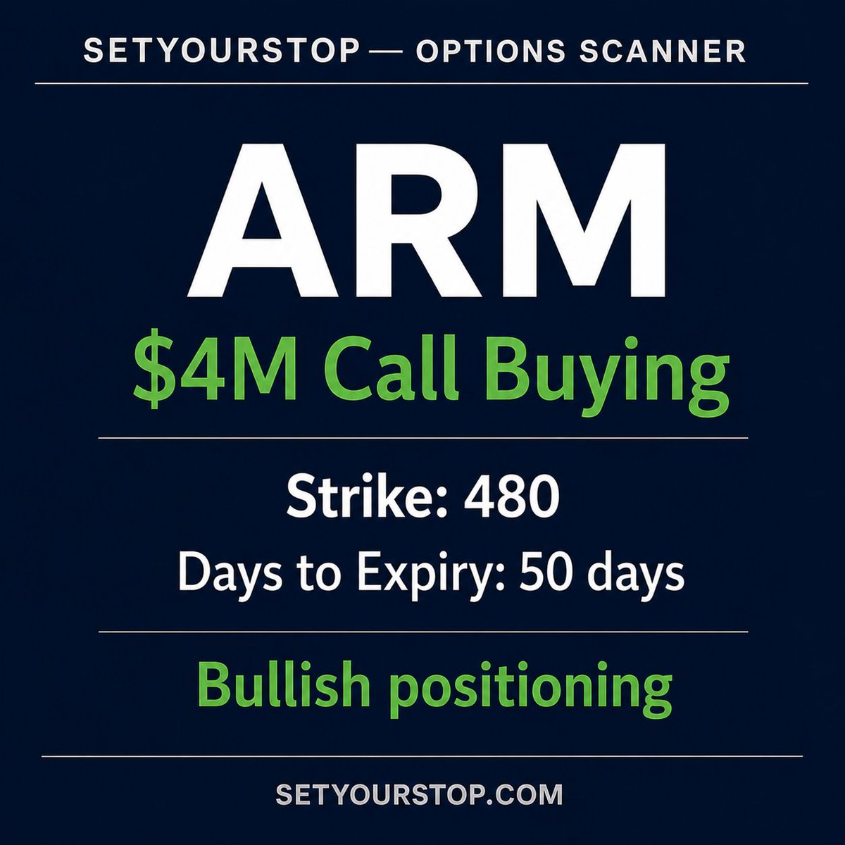 SetYourStop's tweet photo. $ARM is following system rules, holding above its moving average after the initial signal while continuing to attract bullish flow. ✅ https://t.co/6bEpK4sfZu