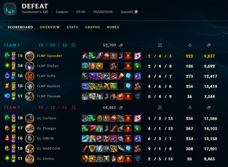 Spoodersussi1's tweet photo. 1-3 vs GL @Thayger_ @OMON_  GG bros get revenge on kcb for me o7
We end 4th with a bit of a zz series, just a bit short of  EUM again but next split we'll get it 🫡 https://t.co/rTKNrNP0NW