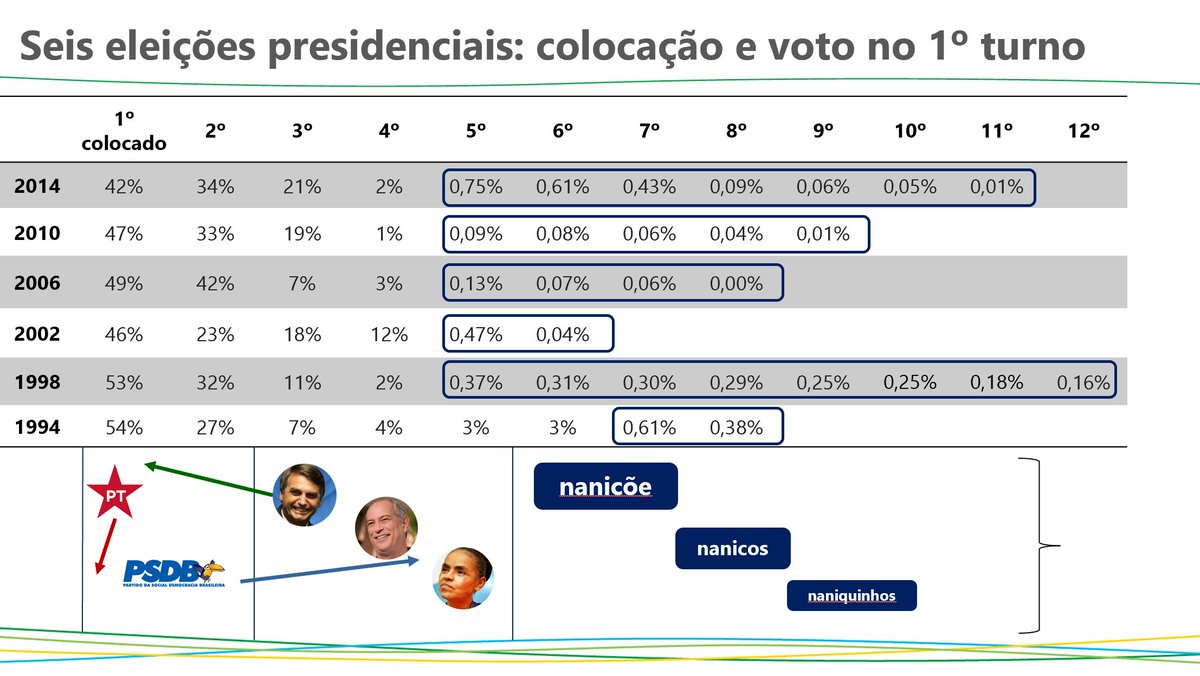 albertocalmeida's tweet photo. Achei esse slide em minhas apresentações e me lembrei dos defensores (crentes) da terceira via https://t.co/3qO9ET08B6