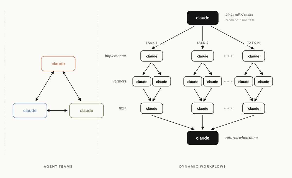 code_rams's tweet photo. Used this for the first time today on a real task.

The job: a 14-page Linkedmash product research handover + an Obsidian Canvas mapping the full user journey across 8 stages and 4 automation agents.

What happened:

1. One prompt with the word "workflow"
2. Claude built the orchestration plan itself
3. PDF agent and Canvas agent ran in parallel, no manual setup
4. Both delivered while I was doing something else

The catch: the brief still matters. Garbage in, garbage out. But the plan execution is now not your problem.

For multi-output tasks that used to take 3 hours manually - this changes the ceiling.