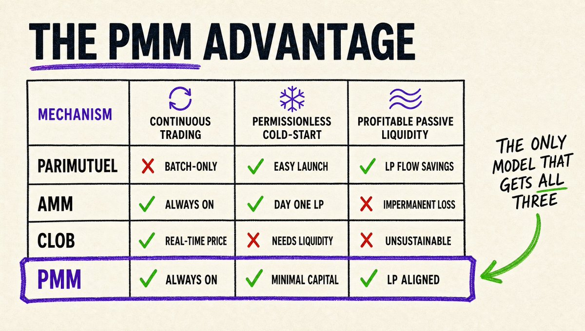 meleemarkets's tweet photo. ✅ permissionless cold-start
✅ continuous trading
✅ profitable LP

they call it "the PMM" https://t.co/3iJZqd8uyr