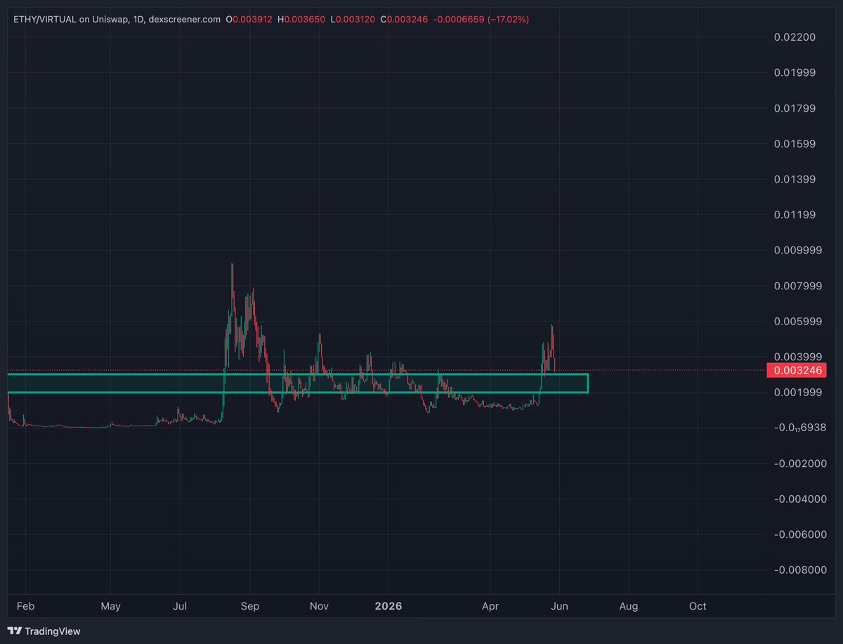 Studious_Crypto's tweet photo. One of the BIGGEST S/R flips is about to unfold.

Base and Virtual's are the home for BILLIONS to trade, and that's disregarding agents. 

When BILLIONS and agents inevitably want to trade autonomously, they'll turn to the agentic-trading layer.

AI Trading as a narrative is EXTREMELY lucrative.

It's about to be priced into $ETHY 💎🔥

- Studious