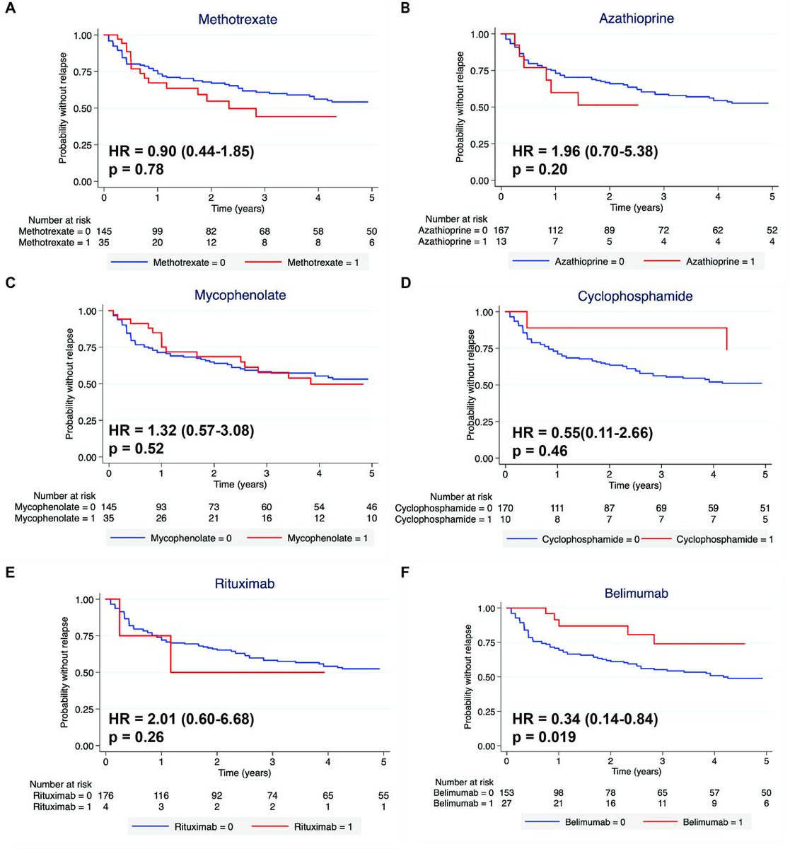bmj_rmdopen's tweet photo. 🫁 Lupus-related serositis is highly relapsing.

In 100 patients with #SLE and 180 serositis episodes:
✅ 87.1% responded to initial anti-inflammatory therapy
✅ Response was similar with corticosteroid-based vs aspirin/colchicine regimens
✅ 46% experienced ≥1 relapse
✅ Initial corticosteroid use did not increase relapse risk
✅ Belimumab was associated with lower relapse risk
HR 0.34, 95% CI 0.14 to 0.84

Aspirin/colchicine and belimumab deserve further evaluation in tailored strategies.

🔓 https://t.co/0f18x9Lm0m