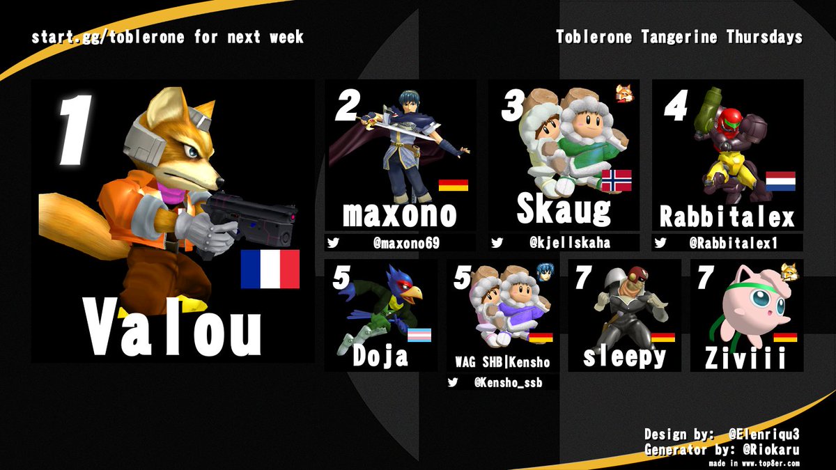 enbydemon007's tweet photo. toblerone 214 comes and goes but next week is never that far away
1st: Valou
2nd: @maxono69 
3rd: @kjellskaha
4th: @Rabbitalex1
5th: Doja
5th: @Kensho_ssb
7th: sleepy
7th: Ziviii https://t.co/gDF1UiTvLT