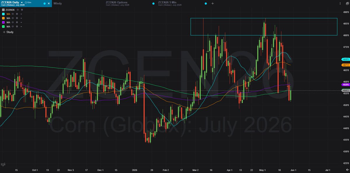 JasonBlueLine's tweet photo. The corn market has needed a headline or crude oil to rally. Nice to see that it could hold gains today without help from oil. When does China start spending the $17 billion? https://t.co/3zONbQ8mug