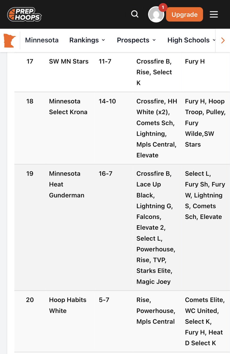 MnHeatGunderman's tweet photo. Jumped up into the Top 20 of @RyanJamesMN 16u team rankings! This group is playing at a high level right now and are finally getting recognition they deserve! Along with that, we were mentioned on the @PrepHoops website for our 3-1 record last weekend!📈📈📈 https://t.co/XbqoLhcO15
