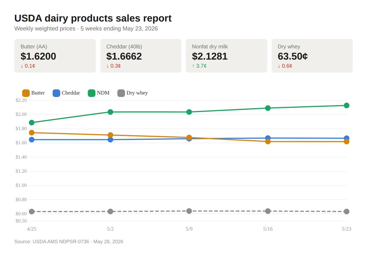 LakefrontFuture's tweet photo. 🐄 USDA Dairy Products Sales

🧈 Butter: $1.62/lb (▼0.1¢)
🧀 Cheddar: $1.67/lb (▼0.3¢)
🥛 NDM: $2.13/lb (▲3.7¢)
💧 Dry Whey: 63.5¢/lb (▼0.6¢) 

#dairysales https://t.co/O38rHmwKA2