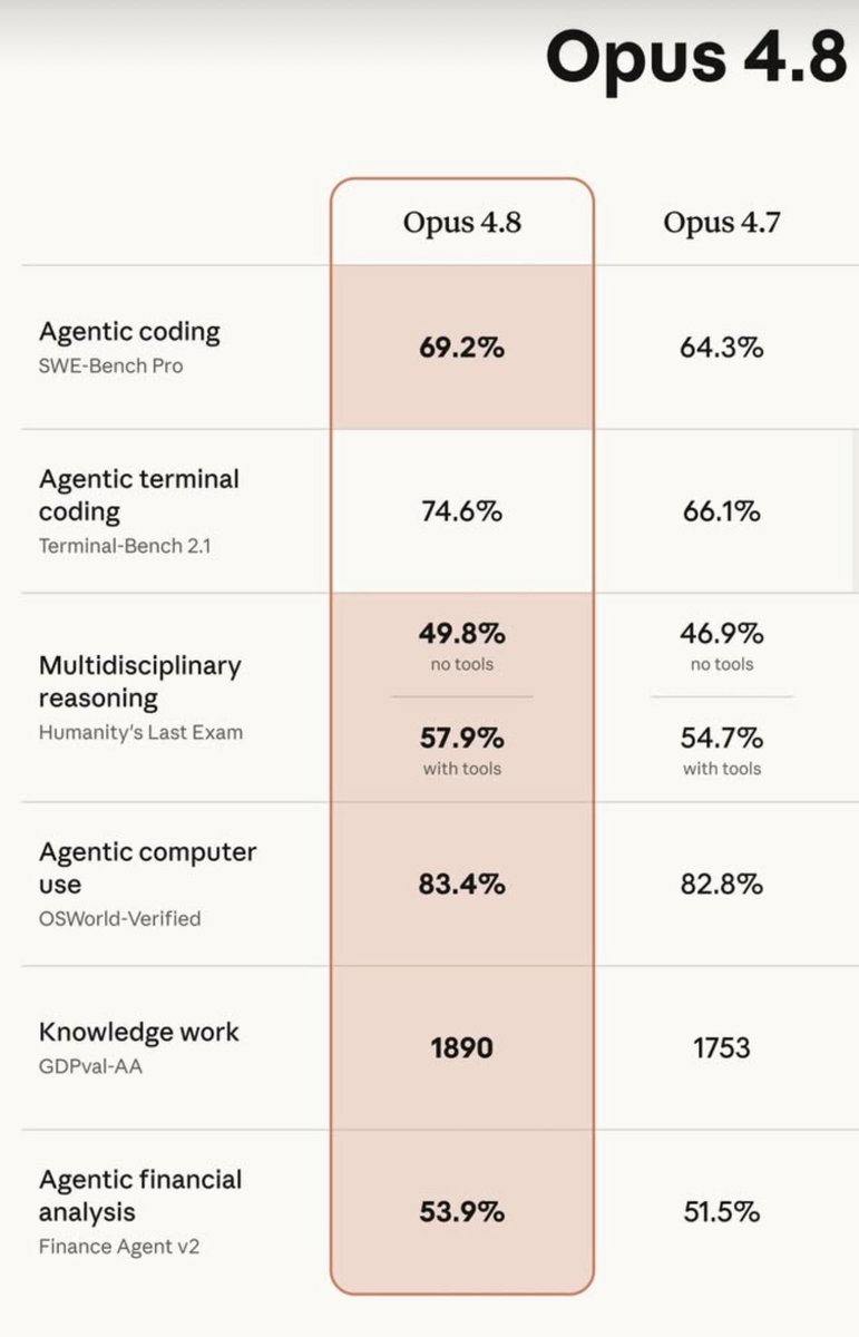ipashkov's tweet photo. Let's test it. 4.8 defaults to high effort. Same token cost as 4.7 on coding, sharper output. Got a hard problem or long-running async job? Flip to xhigh—Claude Code raised rate limits so the extra tokens are covered https://t.co/kslSyFeMOl