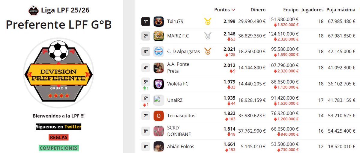 LaPreviaFantasy's tweet photo. Buenas tardes Managers de La Previa Fantasy! 

Ante todo daros las gracias por ser participes un año más de nuestra humilde Liga, pero ahora toca lo que toca.....lo ascensos

Vamos con los Top 10 de Preferente, suben los dos primeros, pero siempre hay sorpresas, ATENTOS !! https://t.co/lUYqSb5mix