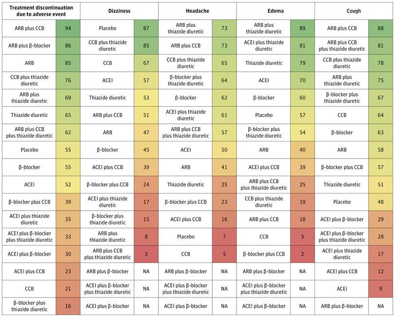 acorderofort's tweet photo. So relevant anlysis!!!
Adverse Effects and Treatment Discontinuation of Blood Pressure–Lowering Drugs and Combinations 
🚩Adverse effects ▶️lower adherence
🚩All ARB-containing regimens had fewer treatment discontinuations
@JAMA_current  https://t.co/Gbn8g7KZuk https://t.co/5KZNPLtmCg