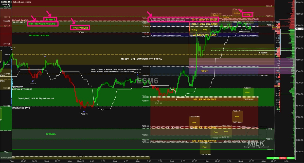 MilkRcg's tweet photo. $ES_F 🥛 We have 5 data points suggesting capped session, high probability pending a positive exposure move above (low probability).
Vertical call credit spreads to capture premium with a close below $SPX 7570.
Easy read today with our data 🎯 #Fractals https://t.co/3ePalU1dKm