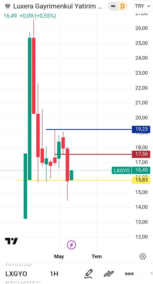 KronixTrader's tweet photo. #lxgyo
İlk koşul kırmızı üstü atmalı mavi üstü trend çizecek deriz 16.59 ile takibe değer takas tarafında iz kaynettirme işleniyor ytd https://t.co/i7sEIDtafK