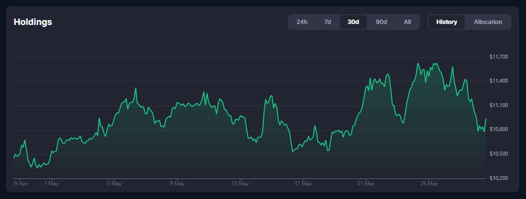GaussResearch's tweet photo. Two weeks since the May update.

The portfolio peaked near +17% before the broader market correction and now sits at +9.44% since inception.

HYPE remains the strongest position, up 50.97% since entry. ETH has been the weakest link at -10.35%.

The thesis remains intact.

June update coming soon.