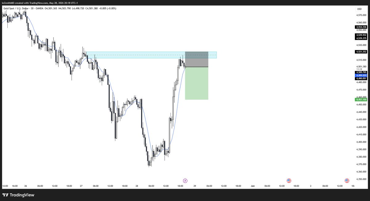 leZenithMD's tweet photo. Big drop incoming 🩸🩸

#XAUUSD #GOLD https://t.co/TGaIa9aA3T