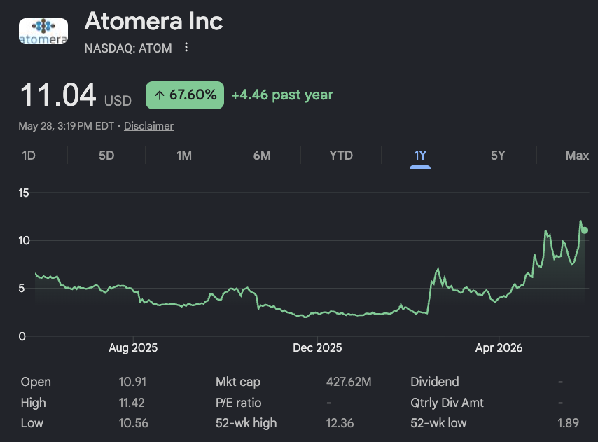 pandaquantai's tweet photo. $ATOM 

Atomera is quietly checking every box the market should be screaming about:

→ MST tech just entered evaluation with a GAA manufacturer
→ synopsys collaboration expanded into GaN/RF
→ $41M cash on hand after $25M raise
→ engaged with 3 of 4 companies that make next-gen AI transistors

and yet… crickets

the thesis is simple: every AI chip built on GAA nodes needs better transistor performance
$ATOM doesn't build the chips they license the material science that makes them faster and more efficient

pure IP play in a $750B market
no fab risk, no inventory risk, just royalties waiting to land

the only reason this is quiet is because retail doesn't understand what gate-all-around means

they will 🐼