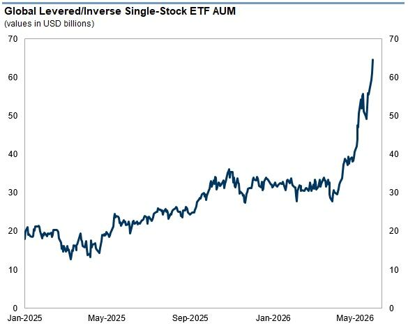 zerohedge's tweet photo. The panic: investors buying OTM call options on 3x levered ETFs https://t.co/X7ou3rre5u