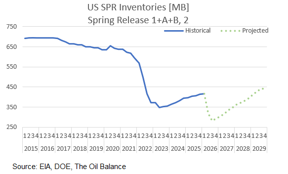 OilBal_TWIO's tweet photo. @calvinfroedge Here are the SPR draws based on awards granted so far - getting down to 280MB or so https://t.co/0EKDB9BatR