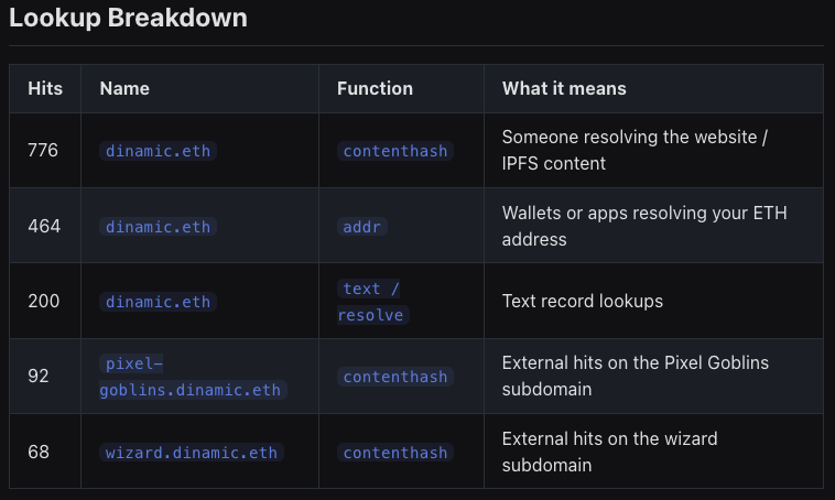 gobswap's tweet photo. https://t.co/HXlBjQrQ4B Has its own CCIP Read infra- https://t.co/HQ2ACVoq71 

Live CCIP-Read Activity
Sampled May 28, 2026

Overview
1,678 external CCIP-Read lookups served, all HTTP 200. No failed resolutions.

The gateway at https://t.co/HQ2ACVoq71 is the only node in the current mesh. These are real external queries from wallets, resolvers, and apps hitting the EIP-3668 CCIP-Read endpoint.

Notable Observations
pixel-goblins.dinamic.eth and wizard.dinamic.eth are getting external hits, these are not self-generated. Someone outside the project is resolving these subdomains.

464 addr lookups on dinamic.eth 
Wallets resolving address, likely for payment or identity verification.

All 1,678 requests returned 200, zero failed resolutions across the entire log window.

The gateway is a single node. Phase 0 of the CCIP Mesh plan (second instance) would keep all of this resilient if the current node goes down.

Relevance
This is the live proof behind the ERC contributions:
Every contenthash and addr lookup is EIP-3668 CCIP-Read in production

The gateway is the reference implementation cited in ERC-8274, ERC-8183 Appendix B, and the ERC-8004 + ERC-8263 + OCP Composition Note
GET /agent/verify/:inputHash (attestation endpoint) is a separate endpoint on the same node , 46+ live attestations alongside these 1,678 CCIP resolutions
Single node. 

No downtime. No failed queries. This is what Phase 0 of the decentralization plan protects.