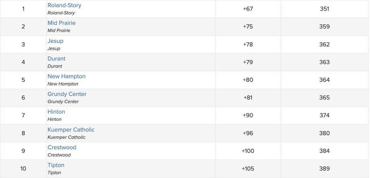 IGHSAU's tweet photo. ⛳️ 2A Day 1:  

- Individuals: Kirsten Nuss (New Hampton) is the lone 2A golfer under par going into Day 2 after carding a 1-under, 70

- Team: Roland-Story leads after Day 1, holding an 8-shot lead over Mid-Prairie

#IowaGirl https://t.co/3joaJHDETl