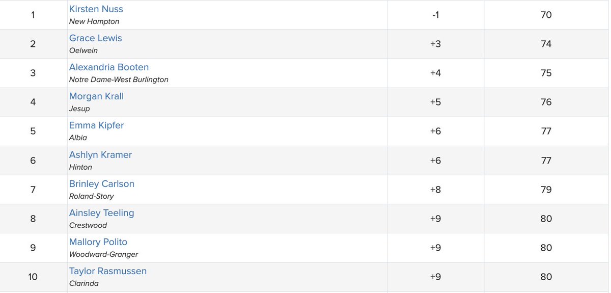 IGHSAU's tweet photo. ⛳️ 2A Day 1:  

- Individuals: Kirsten Nuss (New Hampton) is the lone 2A golfer under par going into Day 2 after carding a 1-under, 70

- Team: Roland-Story leads after Day 1, holding an 8-shot lead over Mid-Prairie

#IowaGirl https://t.co/3joaJHDETl