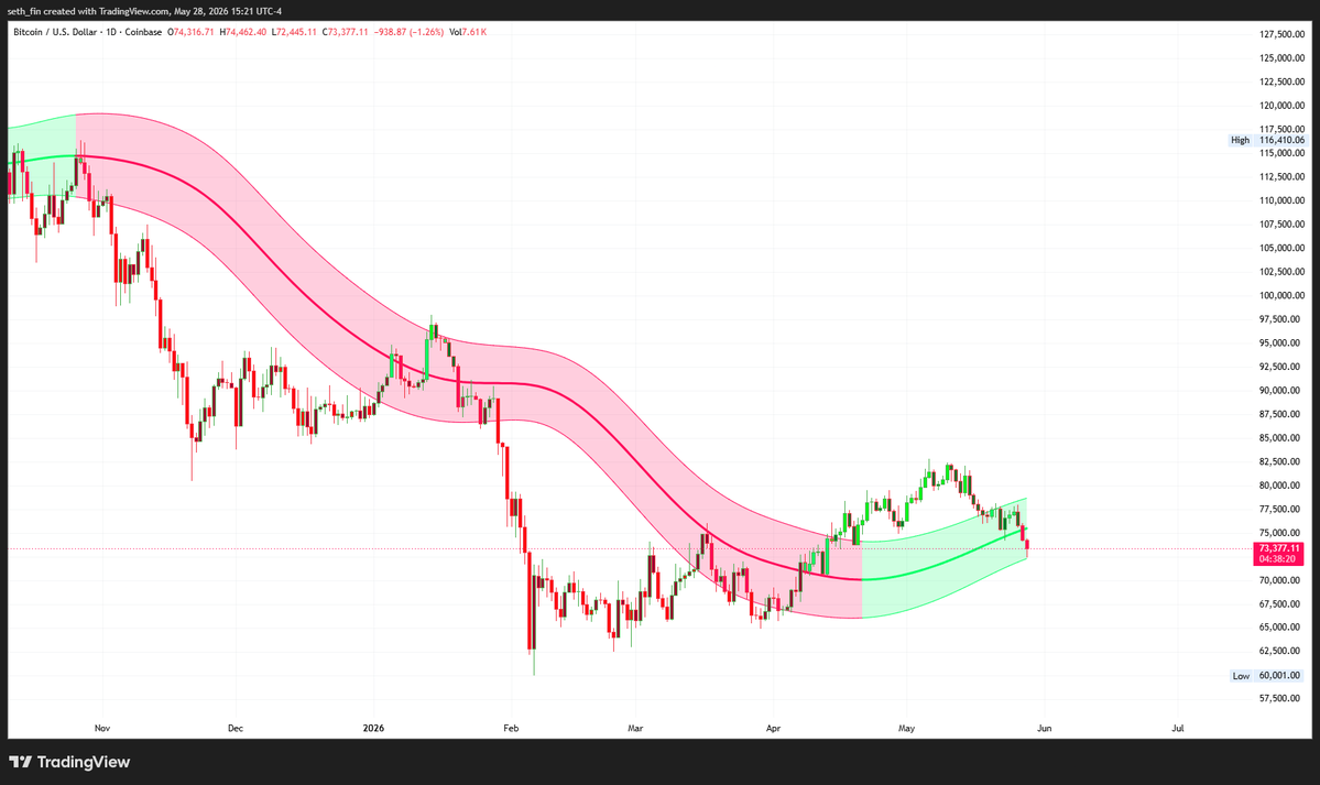 seth_fin's tweet photo. $BTC NEEDS TO HOLD $72,400

OR ELSE... https://t.co/nbiOH6th3A