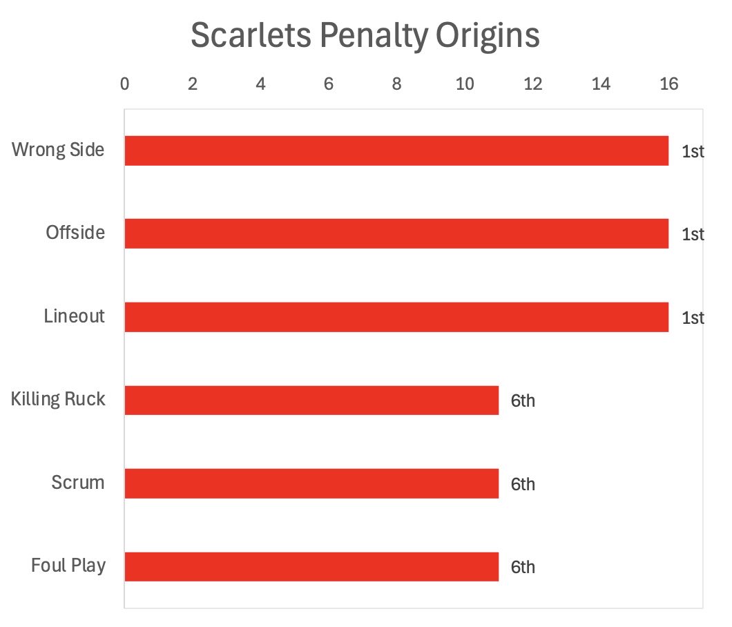 ScarletPembs's tweet photo. 🧑‍💻 Where the Scarlets penalties come from: we rank first in the URC for tackler on the wrong side &amp; offside - both defensive scenarios - and for lineout infringements https://t.co/SmswqNFGBS