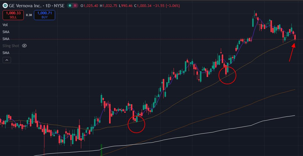 joob's tweet photo. Two prior touches on the #50SMA this year for $GEV and after +61% gain, here we are again https://t.co/Av5bnvHNb2