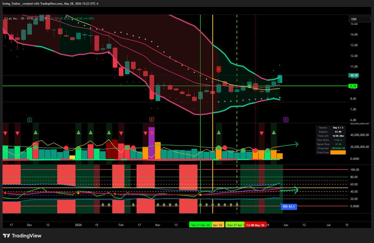 daniel_acuff's tweet photo. $AI all systems go. #MajorTom #Weekly https://t.co/0aaPIq6Ugp (3day chart also, my preferred candle system) https://t.co/HAny6Dcis1