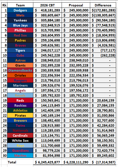 EthanHullihen's tweet photo. Based on my up-to-the-minute estimates, here is the difference in current CBT projections and the league's proposal:

10 teams cutting $587.1M in payroll, 12 raising $569.8M, or a $17.3M net loss.

Payrolls tend to go up in season, so this gap would only get bigger https://t.co/iII1b67nCS