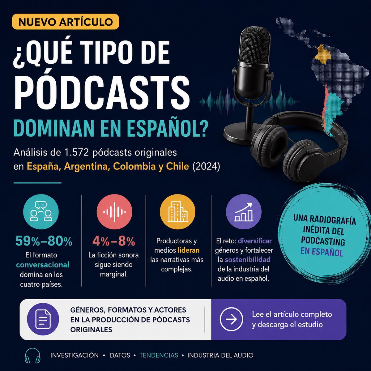 ABRopina's tweet photo. Nuevo artículo 🎙️📚
1572 pódcasts analizados en España, Argentina, Colombia y Chile.
El formato conversacional domina; la ficción sigue siendo marginal..
Una radiografía inédita de la industria del audio digital. https://t.co/ZQx5nQSizx
#Podcast #Podcasting #AudioDigital https://t.co/0kyouI83De
