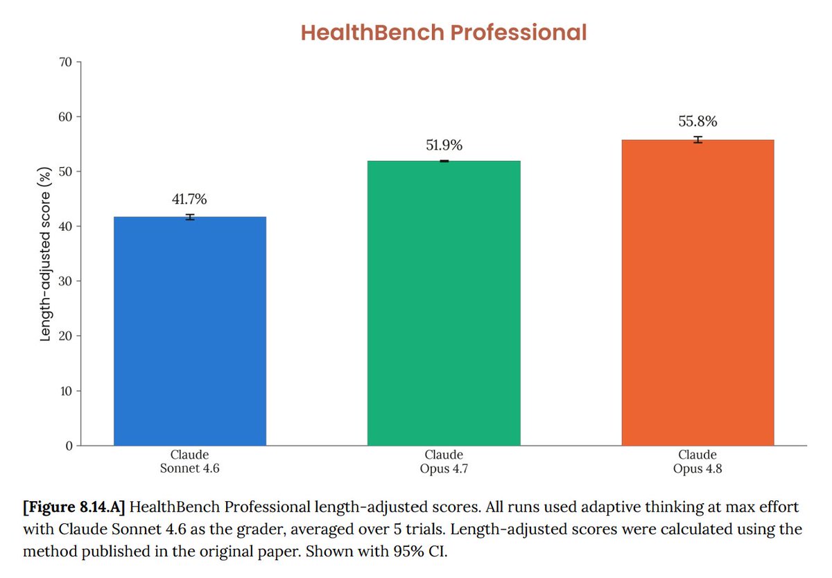 HealthcareAIGuy's tweet photo. NEW: Anthropic just raised $65B at a ~$965B valuation and released Opus 4.8

For the first time, Anthropic added a dedicated healthcare section to its system card

Opus 4.8 scored 55.8% on HealthBench Professional, nearing GPT-5.5’s 56.5%

Health AI models keep getting better 🚀 https://t.co/kt9VyOlz90