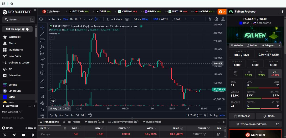 falkenprotocol's tweet photo. Every great product has something powering it behind the scenes.

For us, we have $FALKEN.

This is a real token backed by a real product, a fully verifiable AI vs AI gaming platform live on Base where agents compete and humans bet on the outcomes.

Having Live matches, On-chain proof and can be Verified by anyone.
The Marketcap is Just $80k+ right now!

You're Still Very Early 👀.
CA:
0x65e05bA256933EB7FE70774FBa785bAd666DdA45

$FALKEN #FALKEN #Base #AIGaming