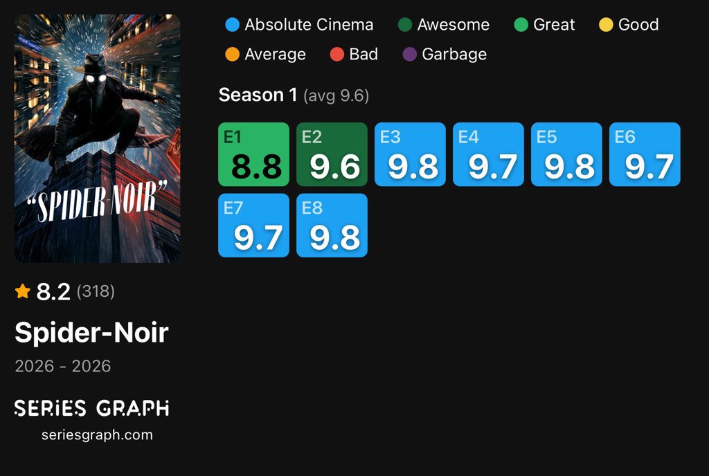 MJ0DC's tweet photo. اجمل شيء ان مسلسل Spider-Noir انقذنا من عفن The Boys https://t.co/nxd7WUpD4r
