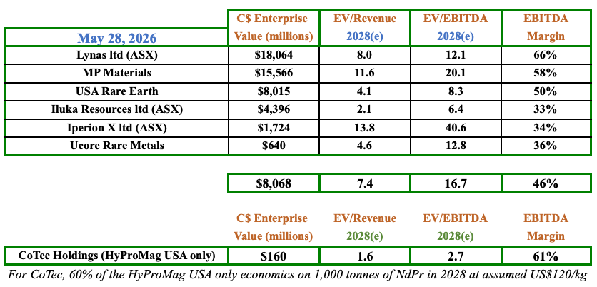 peterepstein2's tweet photo. CoTec Holdings @CoTecCorp $CTH.v $CTHCF #copper #greensteel #REEs #REEmagnets #ironore. CoTec continues to be significantly undervalued vs #REE peers. It has multiple business segments, below is just the REE magnets biz. A strong team that owns > 50% of stock & keeps buying more! https://t.co/Y2bWErxX1G