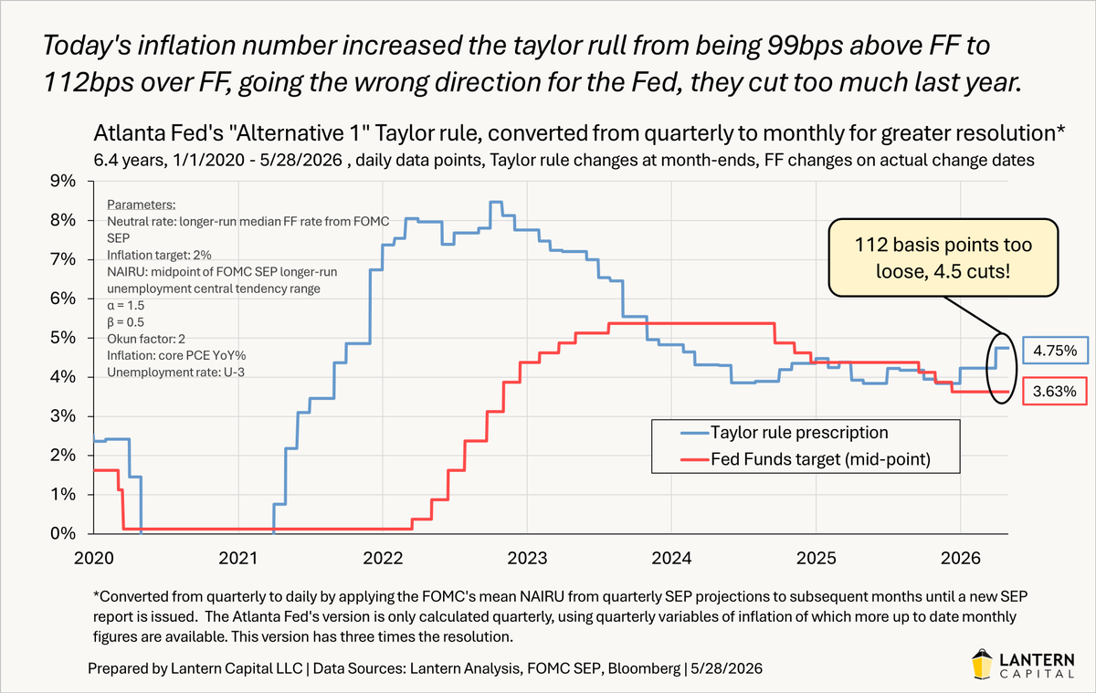 EricWHickman's tweet photo. Inflation is going the wrong direction, the Fed will become more hawkish from today's numbers not more dovish. https://t.co/BUZ51suPRA