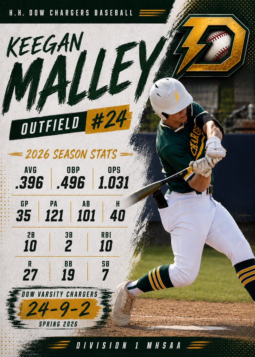 malley_k's tweet photo. Season didn’t quite end the way we wanted it to, but still had an awesome senior year. Here are my stats from this season. @BaseballDow @baseball_grcc @PrepBaseballMI @ColdWeatherBats @svlsports @BerryhillP165 https://t.co/UV5SGytLOG