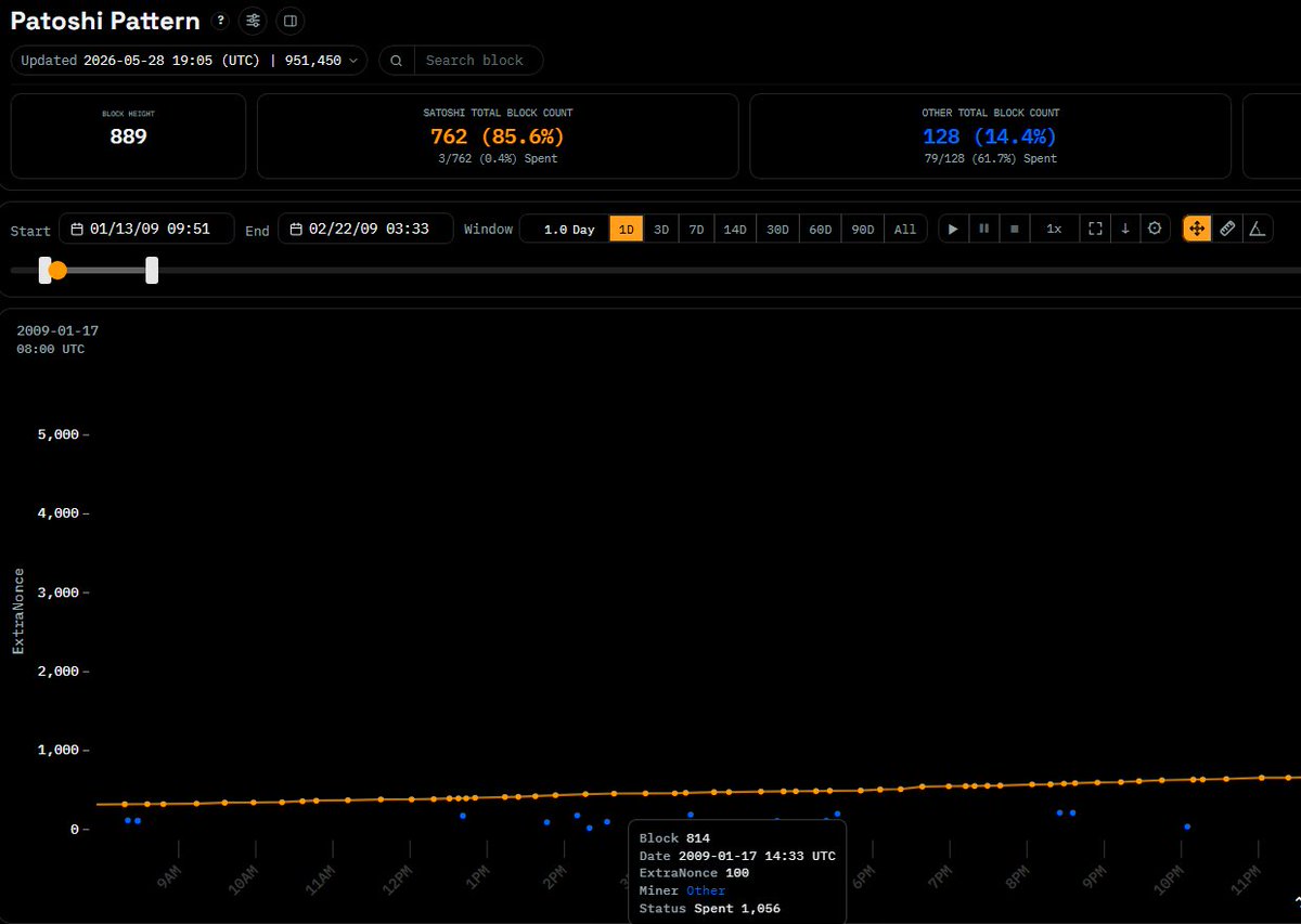 the plot thickens. Block 814, also likely mined by Satoshi as it's ...